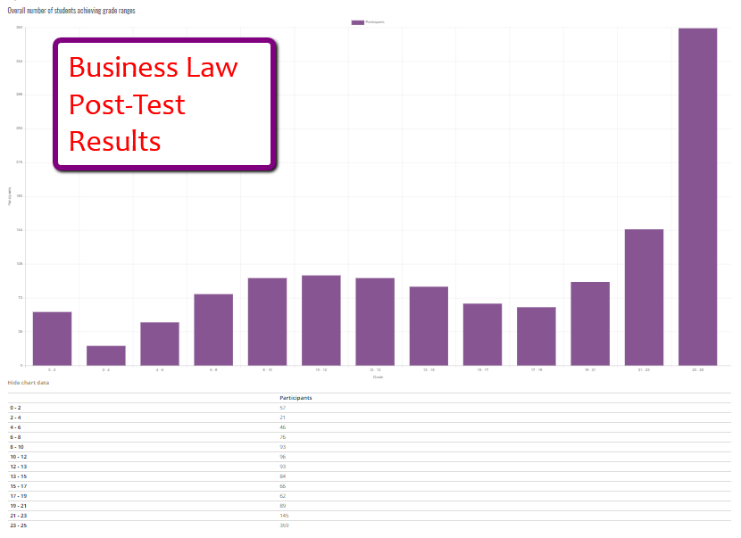 B Law Post Test Data