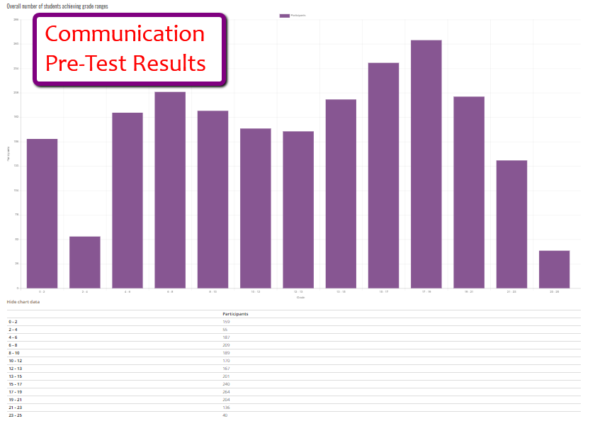 Communication Pre Test Exam Data