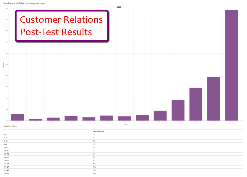 Customer Relations Post Test Exam Data