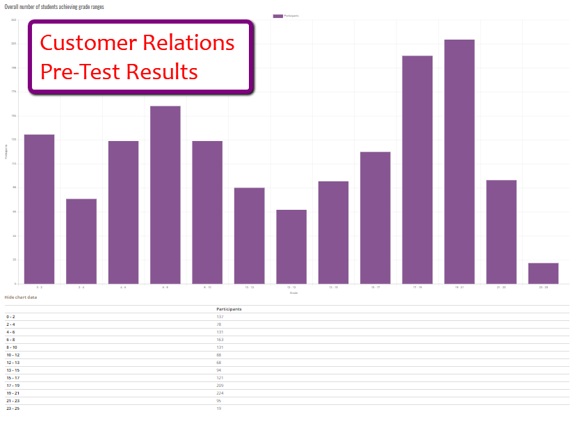 Customer Relations Pre Test Exam Data