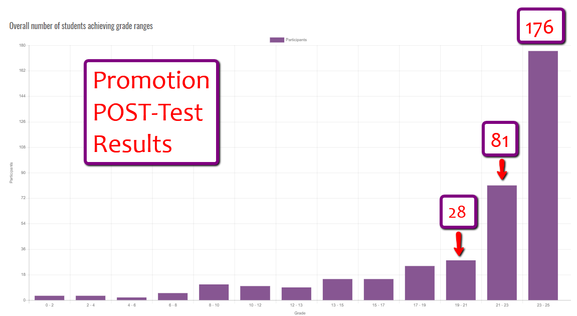 Promotion Post Test Data